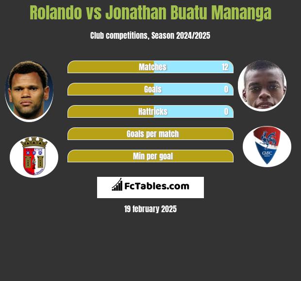 Rolando vs Jonathan Buatu Mananga h2h player stats