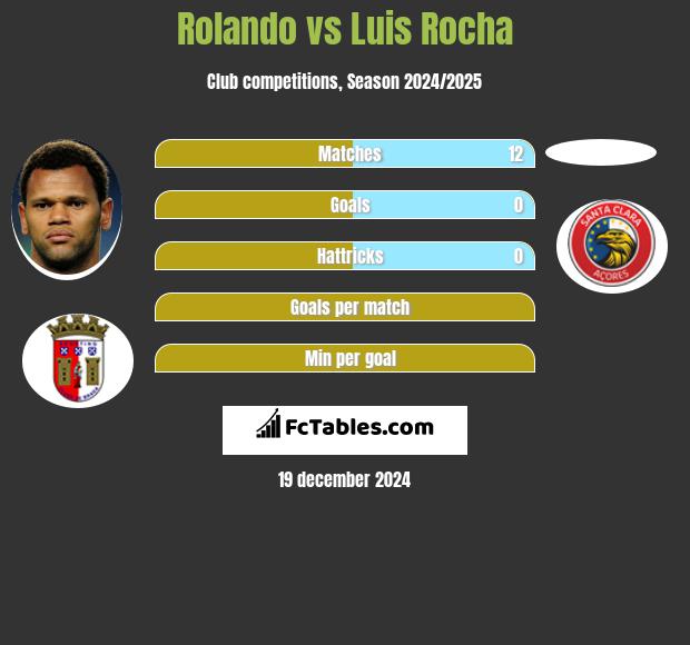 Rolando vs Luis Rocha h2h player stats