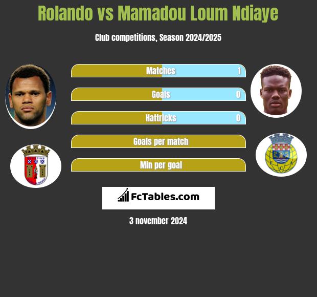 Rolando vs Mamadou Loum Ndiaye h2h player stats