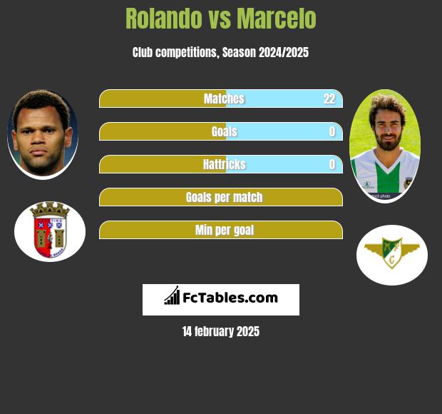 Rolando vs Marcelo h2h player stats