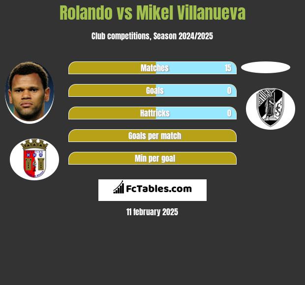 Rolando vs Mikel Villanueva h2h player stats