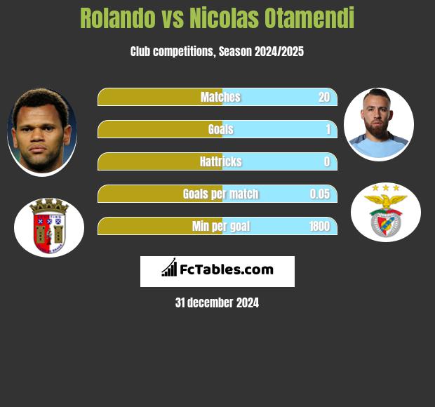 Rolando vs Nicolas Otamendi h2h player stats