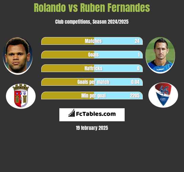 Rolando vs Ruben Fernandes h2h player stats