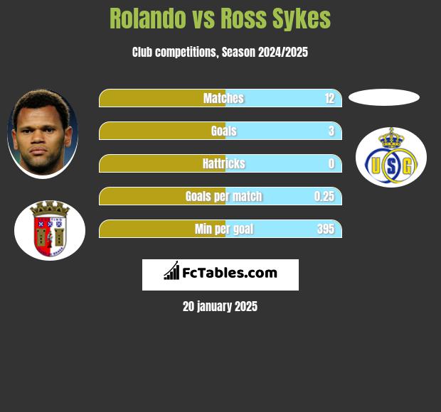 Rolando vs Ross Sykes h2h player stats