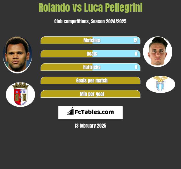 Rolando vs Luca Pellegrini h2h player stats