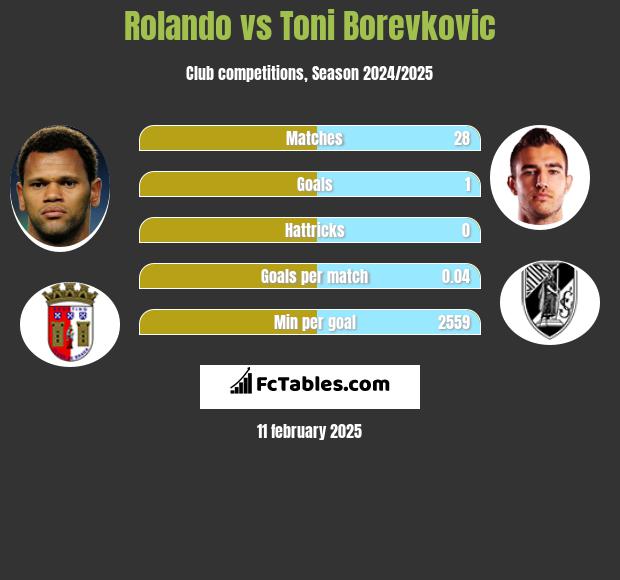 Rolando vs Toni Borevkovic h2h player stats