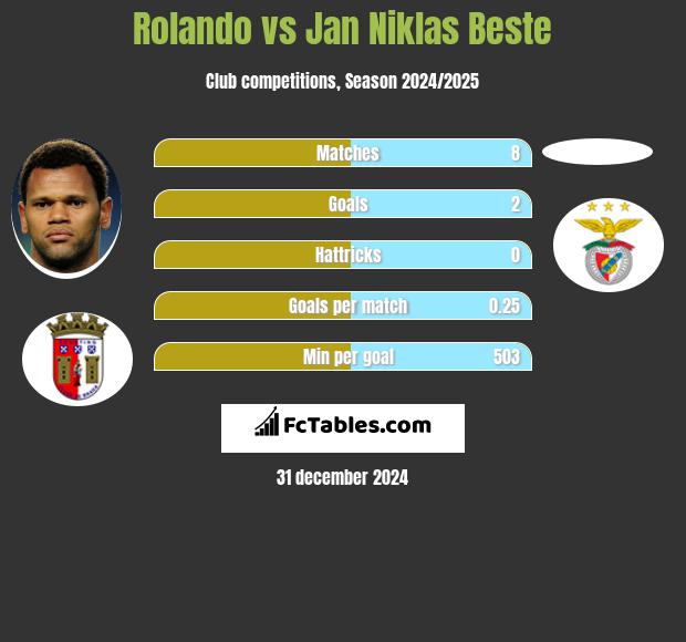 Rolando vs Jan Niklas Beste h2h player stats