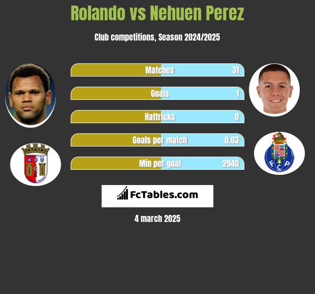 Rolando vs Nehuen Perez h2h player stats