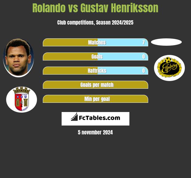 Rolando vs Gustav Henriksson h2h player stats