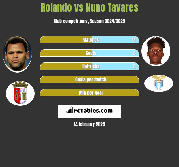 Rolando vs Nuno Tavares h2h player stats