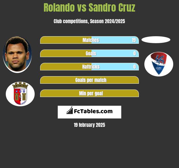 Rolando vs Sandro Cruz h2h player stats