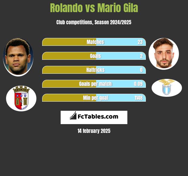 Rolando vs Mario Gila h2h player stats