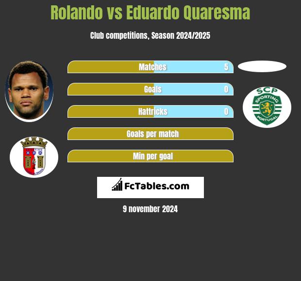 Rolando vs Eduardo Quaresma h2h player stats