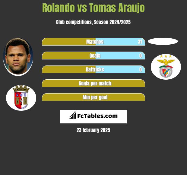 Rolando vs Tomas Araujo h2h player stats