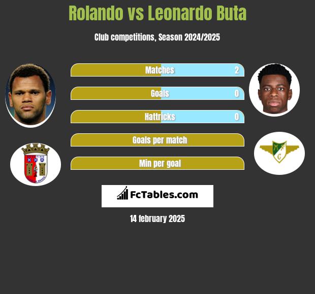 Rolando vs Leonardo Buta h2h player stats