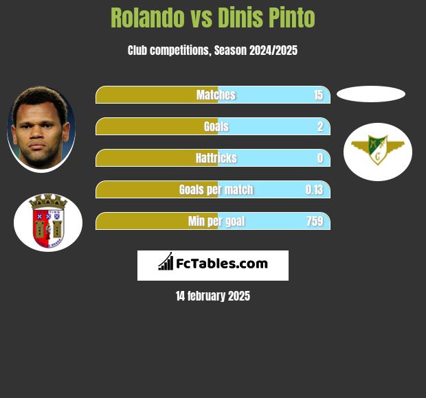 Rolando vs Dinis Pinto h2h player stats