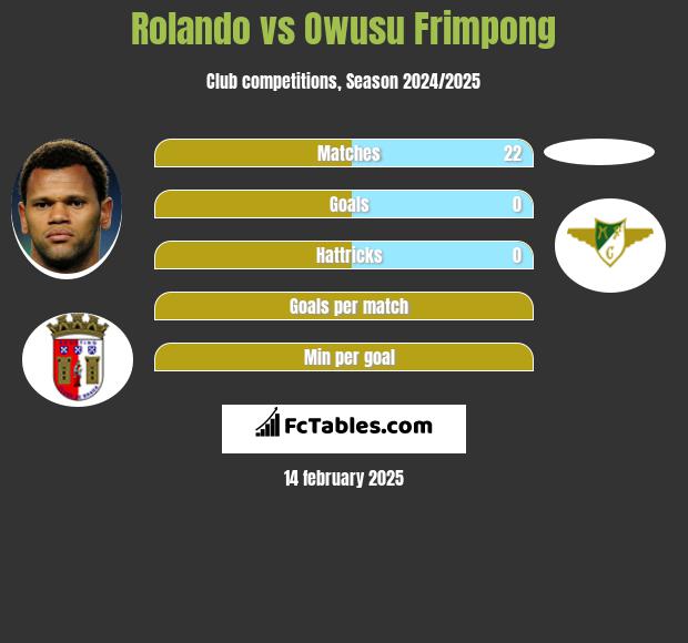 Rolando vs Owusu Frimpong h2h player stats