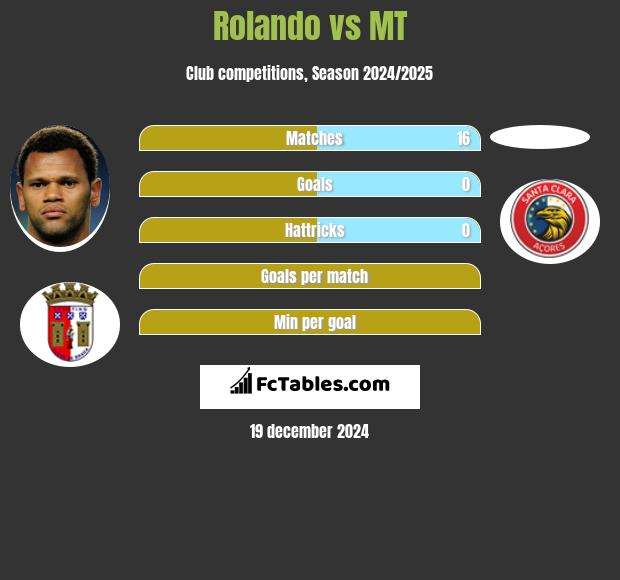 Rolando vs MT h2h player stats