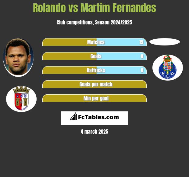 Rolando vs Martim Fernandes h2h player stats