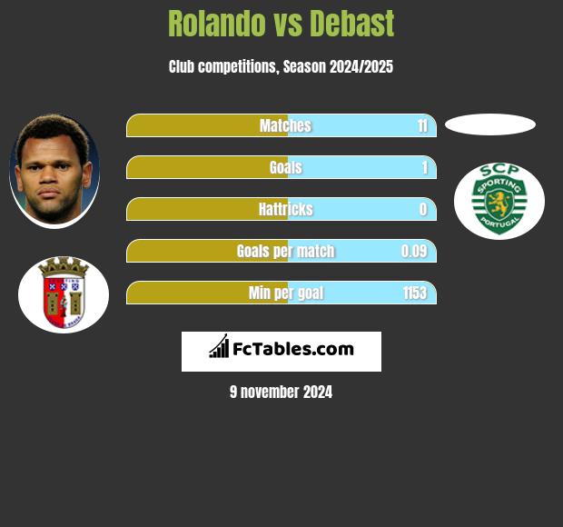 Rolando vs Debast h2h player stats