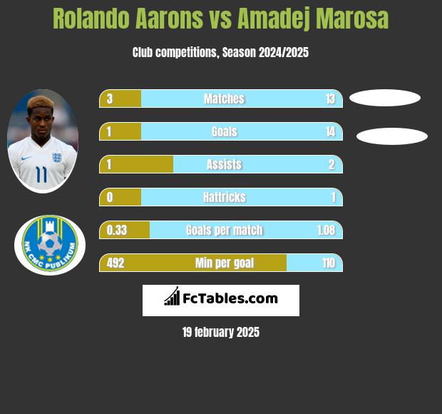 Rolando Aarons vs Amadej Marosa h2h player stats