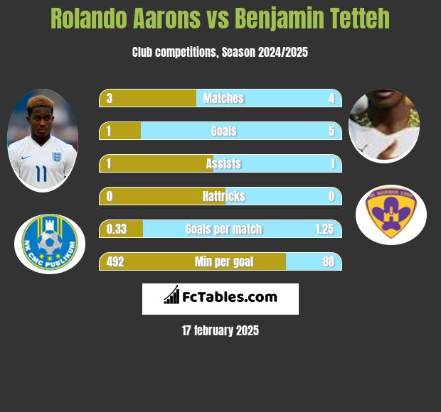 Rolando Aarons vs Benjamin Tetteh h2h player stats