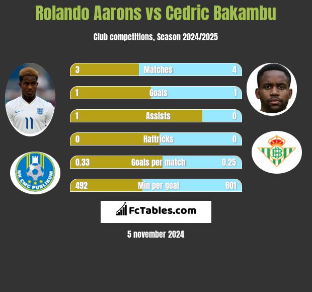 Rolando Aarons vs Cedric Bakambu h2h player stats