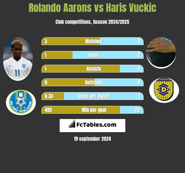 Rolando Aarons vs Haris Vuckic h2h player stats