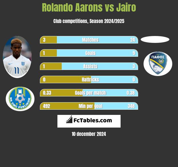 Rolando Aarons vs Jairo h2h player stats