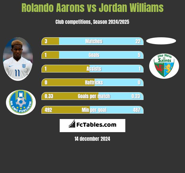 Rolando Aarons vs Jordan Williams h2h player stats