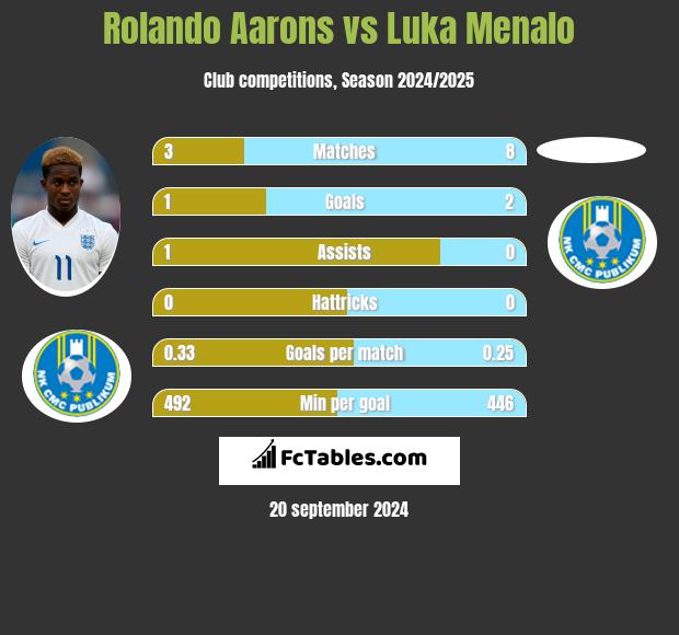 Rolando Aarons vs Luka Menalo h2h player stats