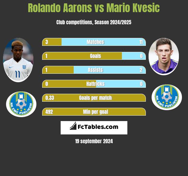 Rolando Aarons vs Mario Kvesic h2h player stats