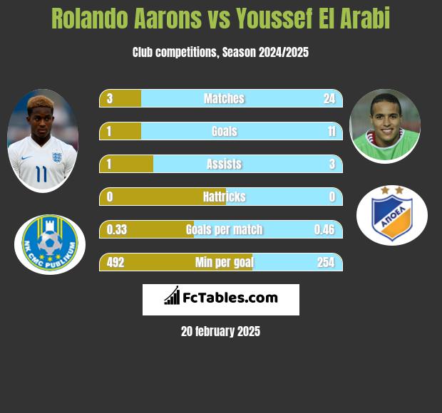 Rolando Aarons vs Youssef El Arabi h2h player stats