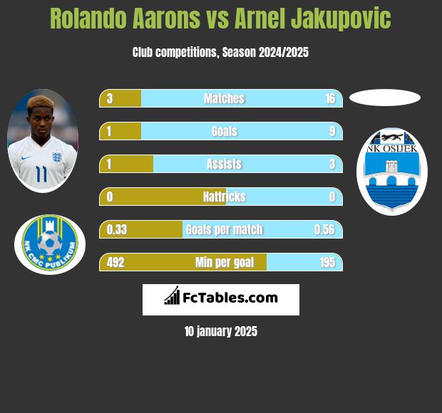 Rolando Aarons vs Arnel Jakupovic h2h player stats