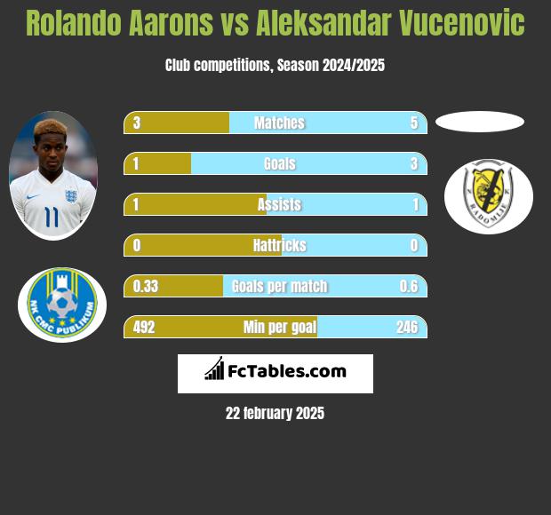 Rolando Aarons vs Aleksandar Vucenovic h2h player stats