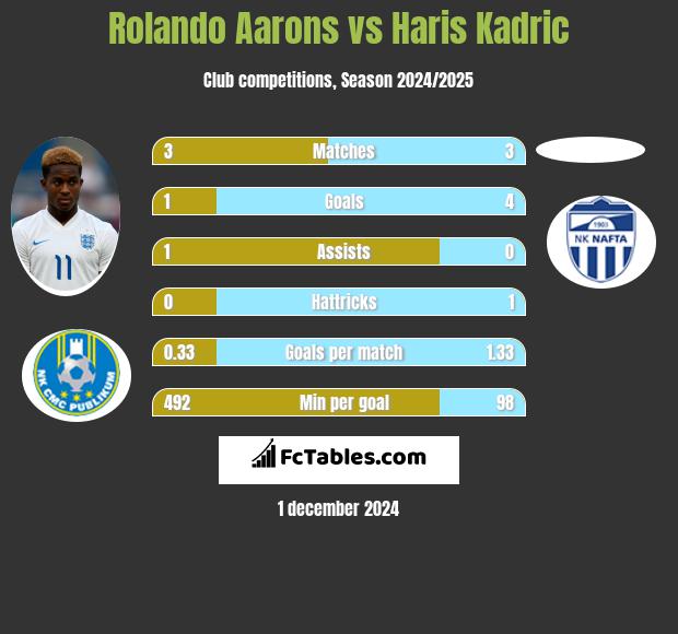 Rolando Aarons vs Haris Kadric h2h player stats