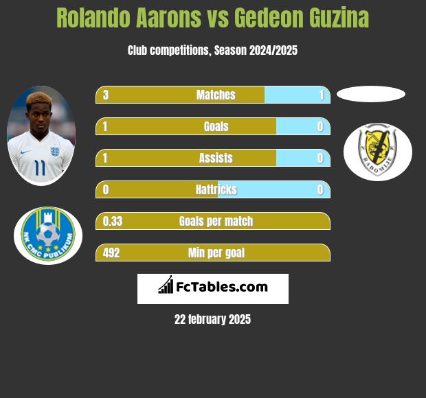 Rolando Aarons vs Gedeon Guzina h2h player stats