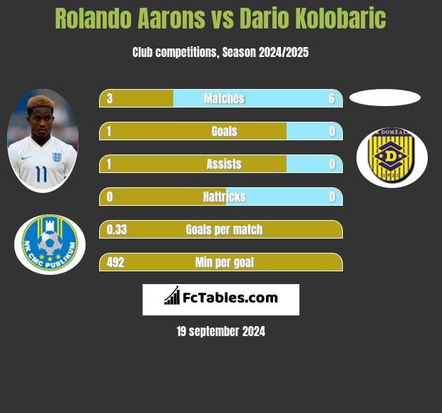 Rolando Aarons vs Dario Kolobaric h2h player stats