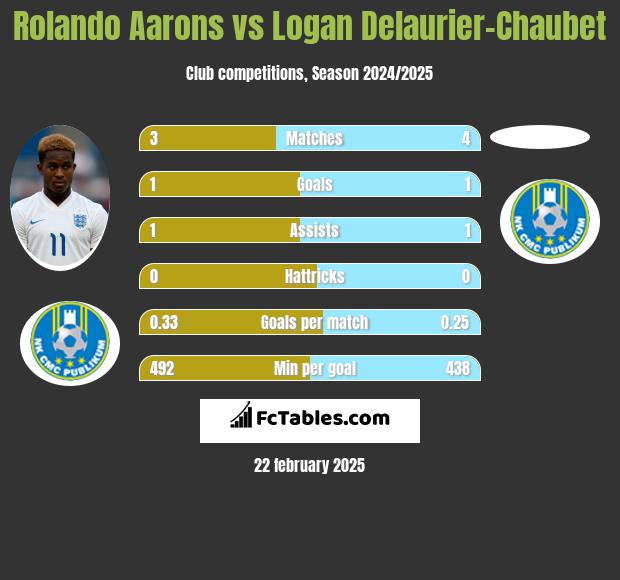 Rolando Aarons vs Logan Delaurier-Chaubet h2h player stats