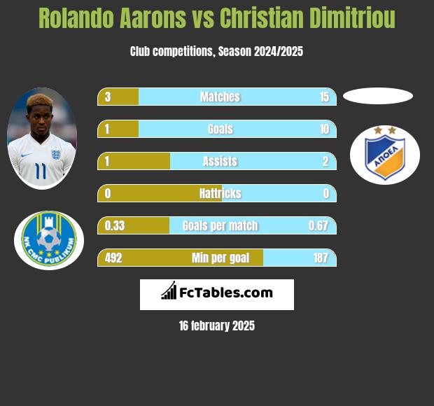 Rolando Aarons vs Christian Dimitriou h2h player stats