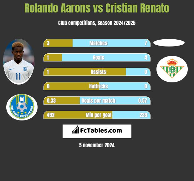 Rolando Aarons vs Cristian Renato h2h player stats