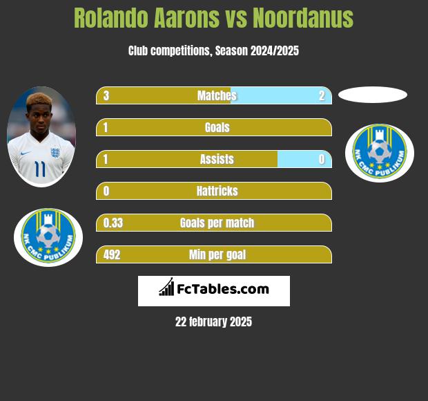 Rolando Aarons vs Noordanus h2h player stats