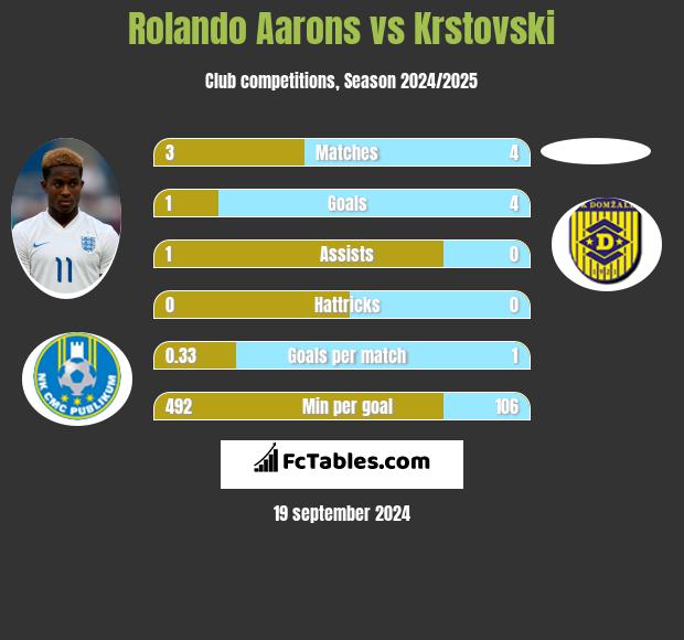 Rolando Aarons vs Krstovski h2h player stats