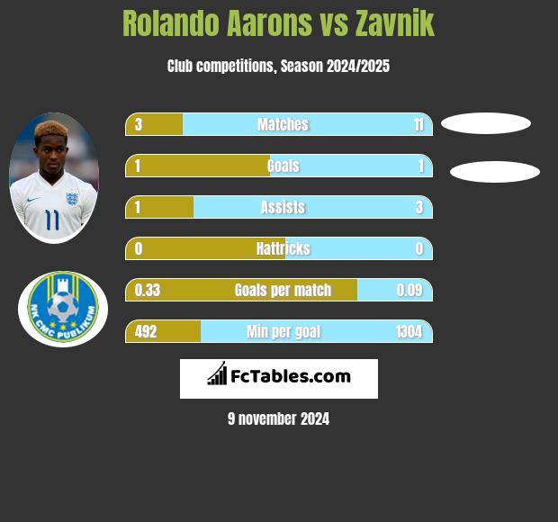 Rolando Aarons vs Zavnik h2h player stats