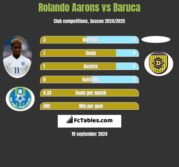 Rolando Aarons vs Baruca h2h player stats