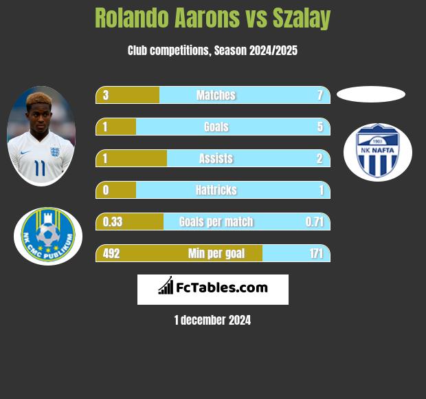 Rolando Aarons vs Szalay h2h player stats