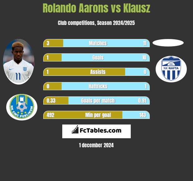 Rolando Aarons vs Klausz h2h player stats