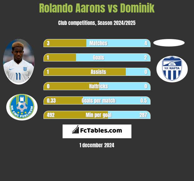 Rolando Aarons vs Dominik h2h player stats