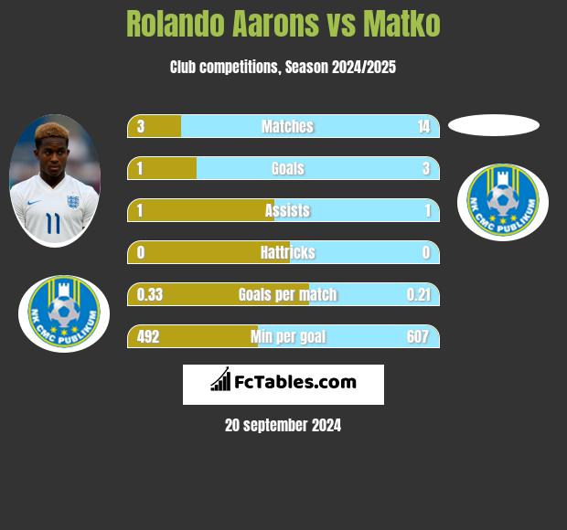 Rolando Aarons vs Matko h2h player stats