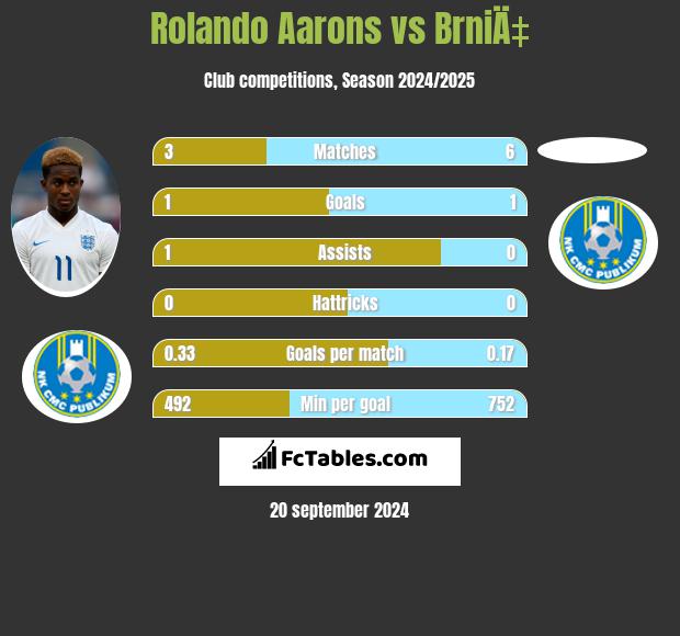 Rolando Aarons vs BrniÄ‡ h2h player stats